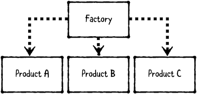 System Design Question — Notification System (Factory) — Solution