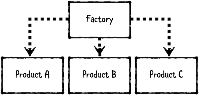 System Design Question — Notification System (Factory) — Solution